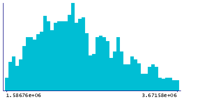 Graph illustrating main data