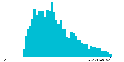 Graph illustrating main data