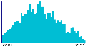 Graph illustrating main data