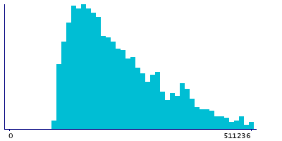 Graph illustrating main data