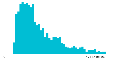 Graph illustrating main data