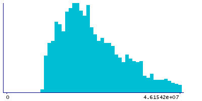 Graph illustrating main data