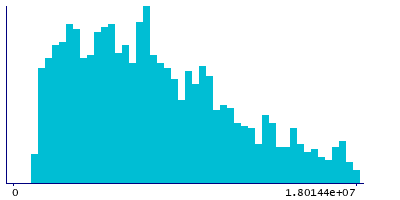 Graph illustrating main data