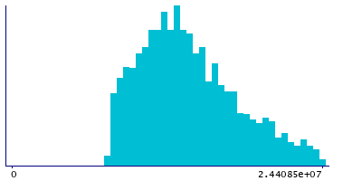 Graph illustrating main data