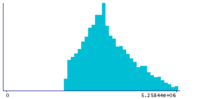Graph illustrating main data