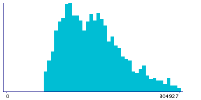 Graph illustrating main data