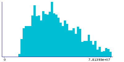Graph illustrating main data