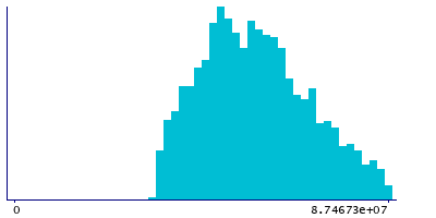 Graph illustrating main data