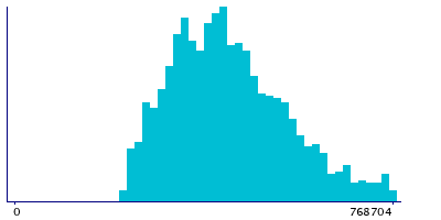 Graph illustrating main data