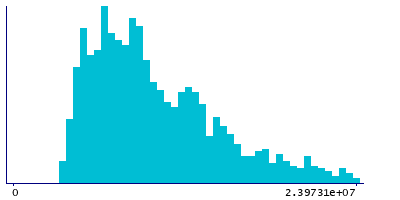Graph illustrating main data