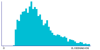 Graph illustrating main data