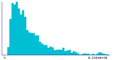 Graph illustrating main data