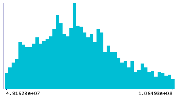 Graph illustrating main data