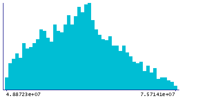 Graph illustrating main data