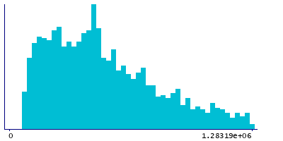 Graph illustrating main data