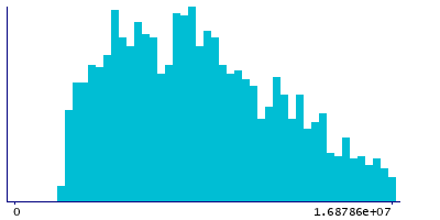 Graph illustrating main data