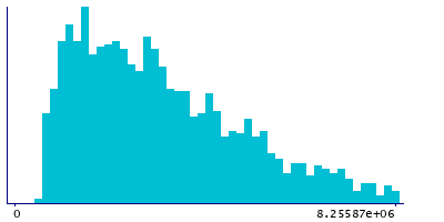 Graph illustrating main data