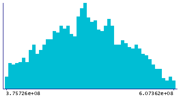 Graph illustrating main data