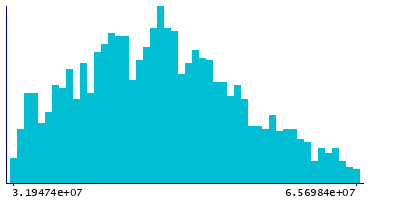 Graph illustrating main data