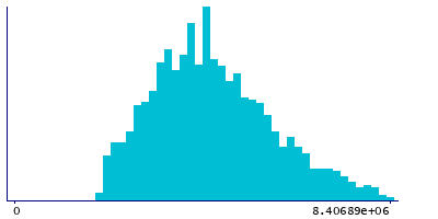 Graph illustrating main data