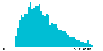 Graph illustrating main data