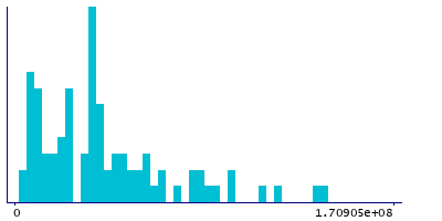Graph illustrating main data