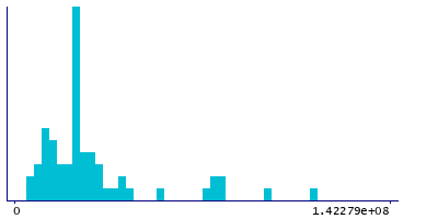 Graph illustrating main data