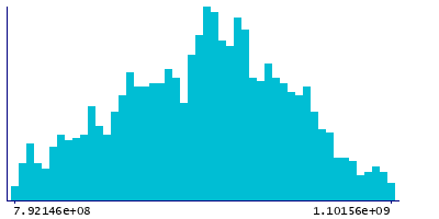 Graph illustrating main data