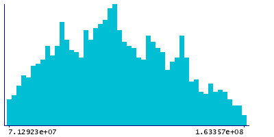 Graph illustrating main data