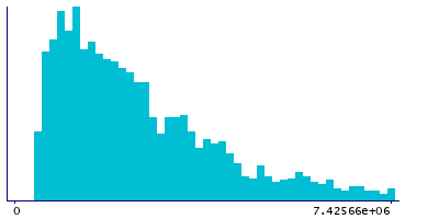 Graph illustrating main data