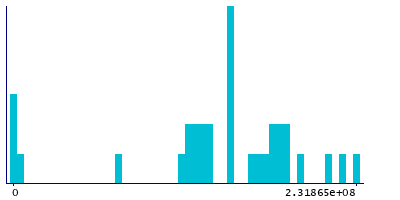 Graph illustrating main data