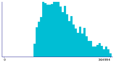 Graph illustrating main data