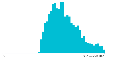 Graph illustrating main data