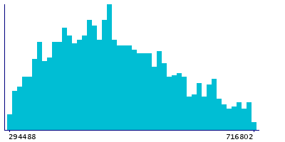 Graph illustrating main data