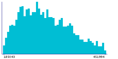 Graph illustrating main data