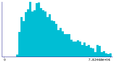 Graph illustrating main data