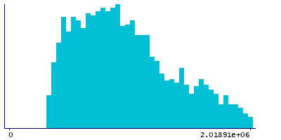 Graph illustrating main data