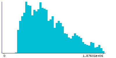 Graph illustrating main data