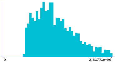 Graph illustrating main data