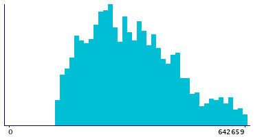 Graph illustrating main data
