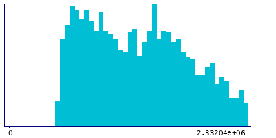 Graph illustrating main data