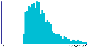 Graph illustrating main data