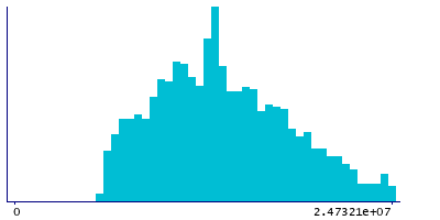 Graph illustrating main data