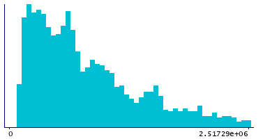 Graph illustrating main data