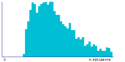 Graph illustrating main data