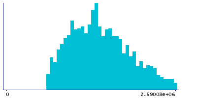 Graph illustrating main data