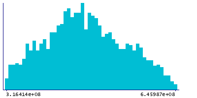 Graph illustrating main data