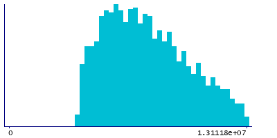 Graph illustrating main data