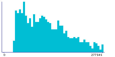 Graph illustrating main data