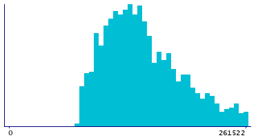 Graph illustrating main data